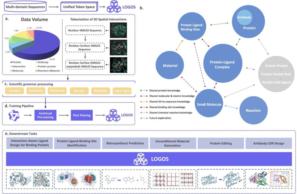 Alibaba Open-Sources LOGOS Scientific AI Model to Challenge Western Biotech Giants