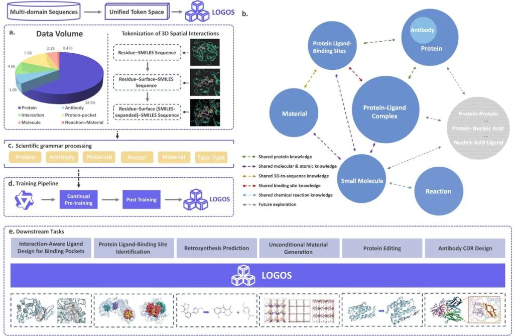 Alibaba Open-Sources LOGOS Scientific AI Model to Challenge Western Biotech Giants